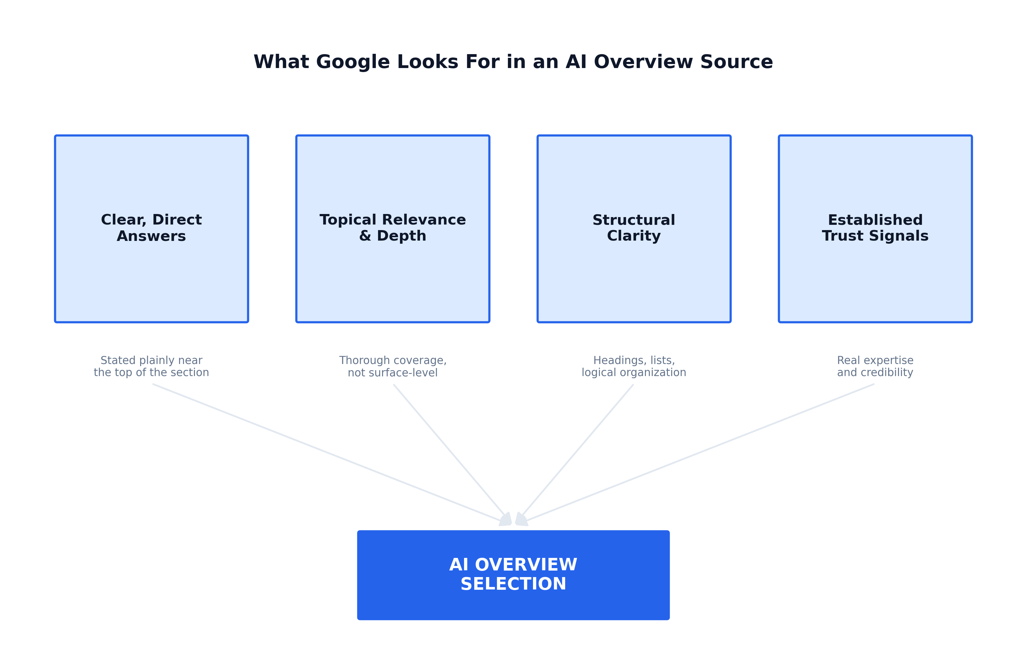 Framework showing the four factors Google looks for in an AI Overview source: clear answers, topical depth, structural clarity, and trust signals