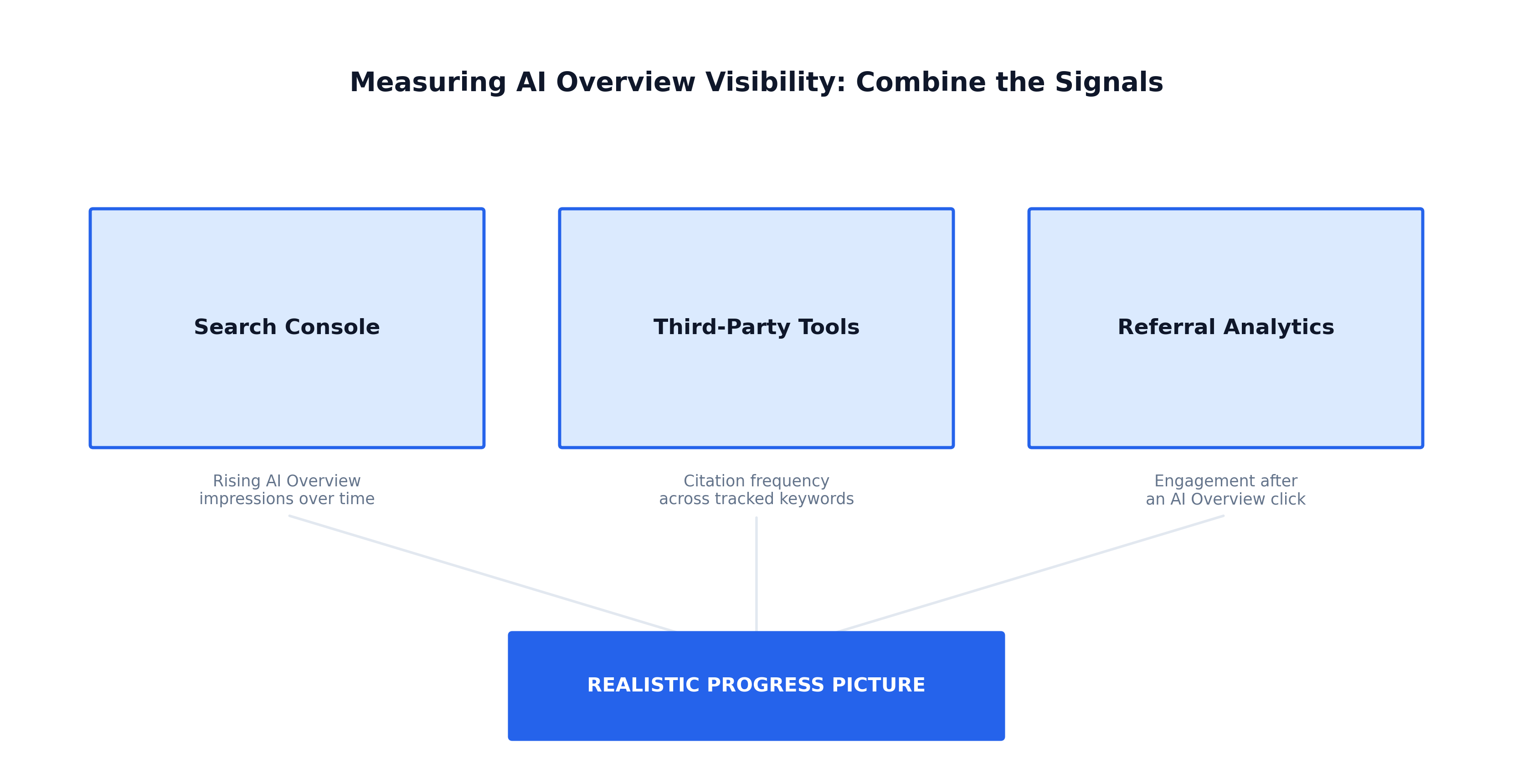 Framework showing three signals to combine when measuring AI Overview visibility: Search Console impressions, third-party tool citation frequency, and referral analytics engagement