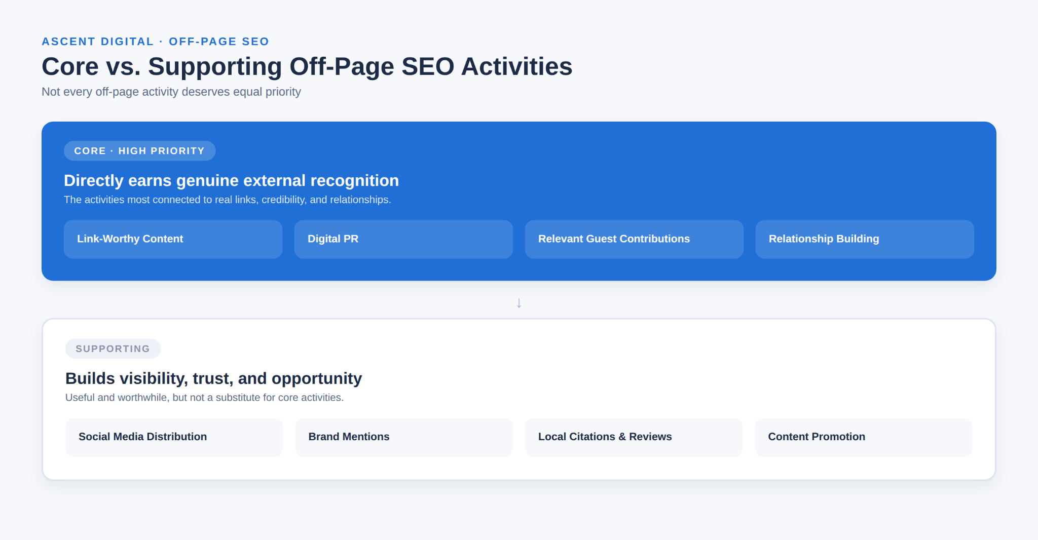 Core and supporting off-page SEO activities showing which strategies deserve priority and which provide supporting visibility.