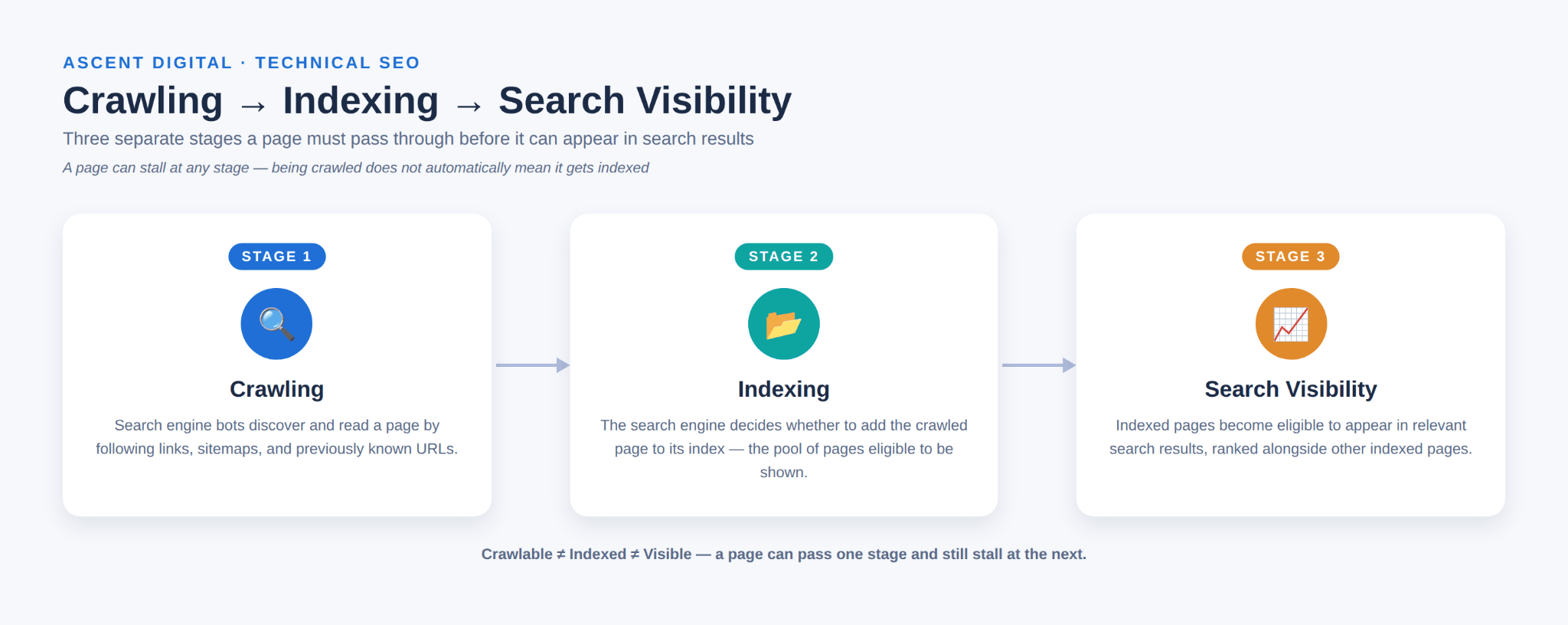 Diagram showing the three-stage process of crawling, indexing, and search visibility that a webpage must pass through to appear in search results.