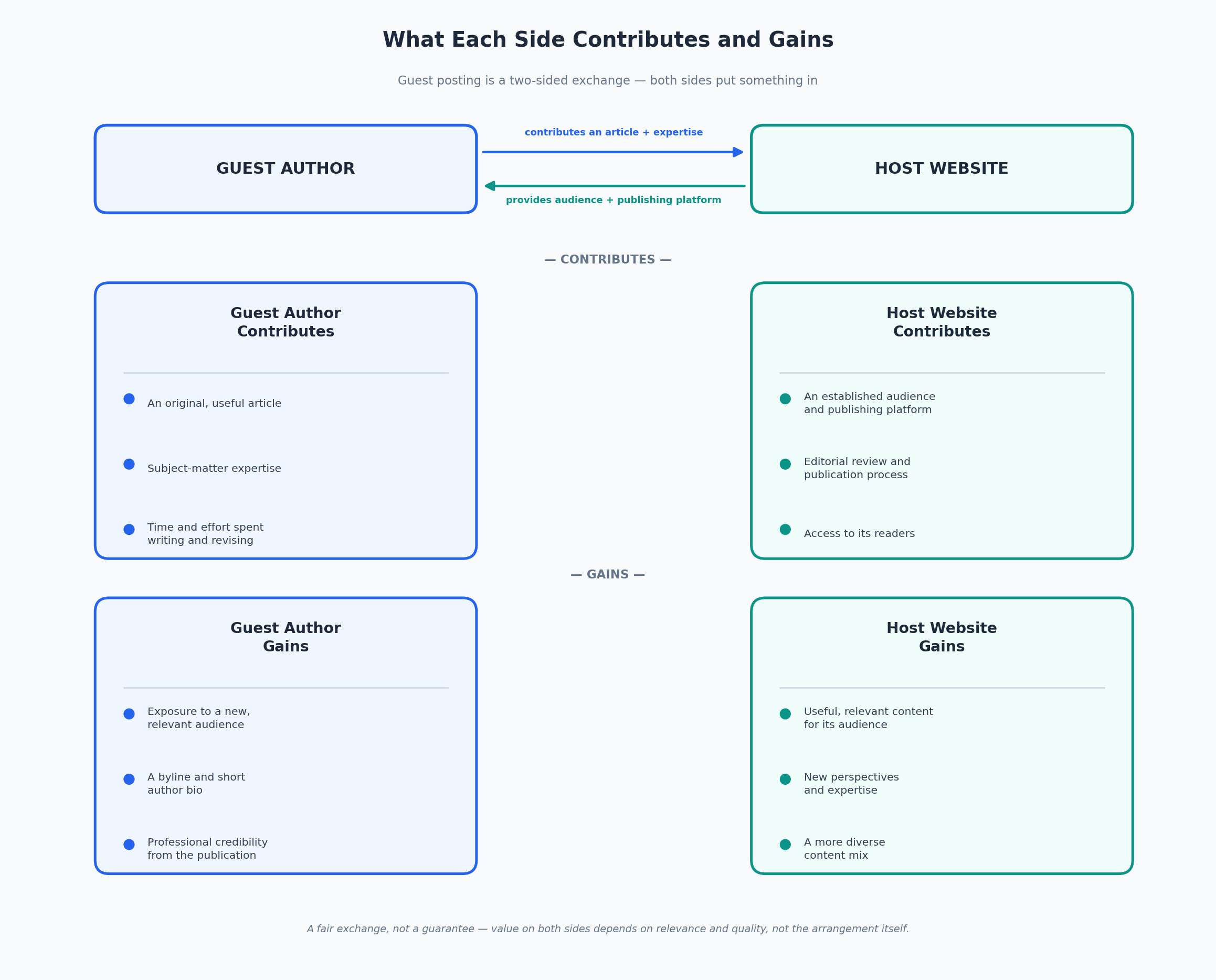 Diagram showing the mutually beneficial exchange between a guest author, who contributes an article and expertise, and a host website, which provides an audience and publishing platform.