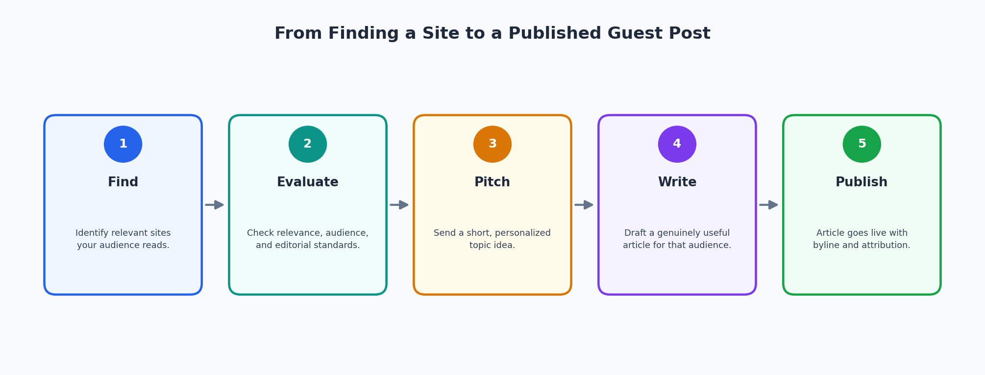Flowchart showing the guest posting process from finding and evaluating a site through pitching, writing, and publishing the article.