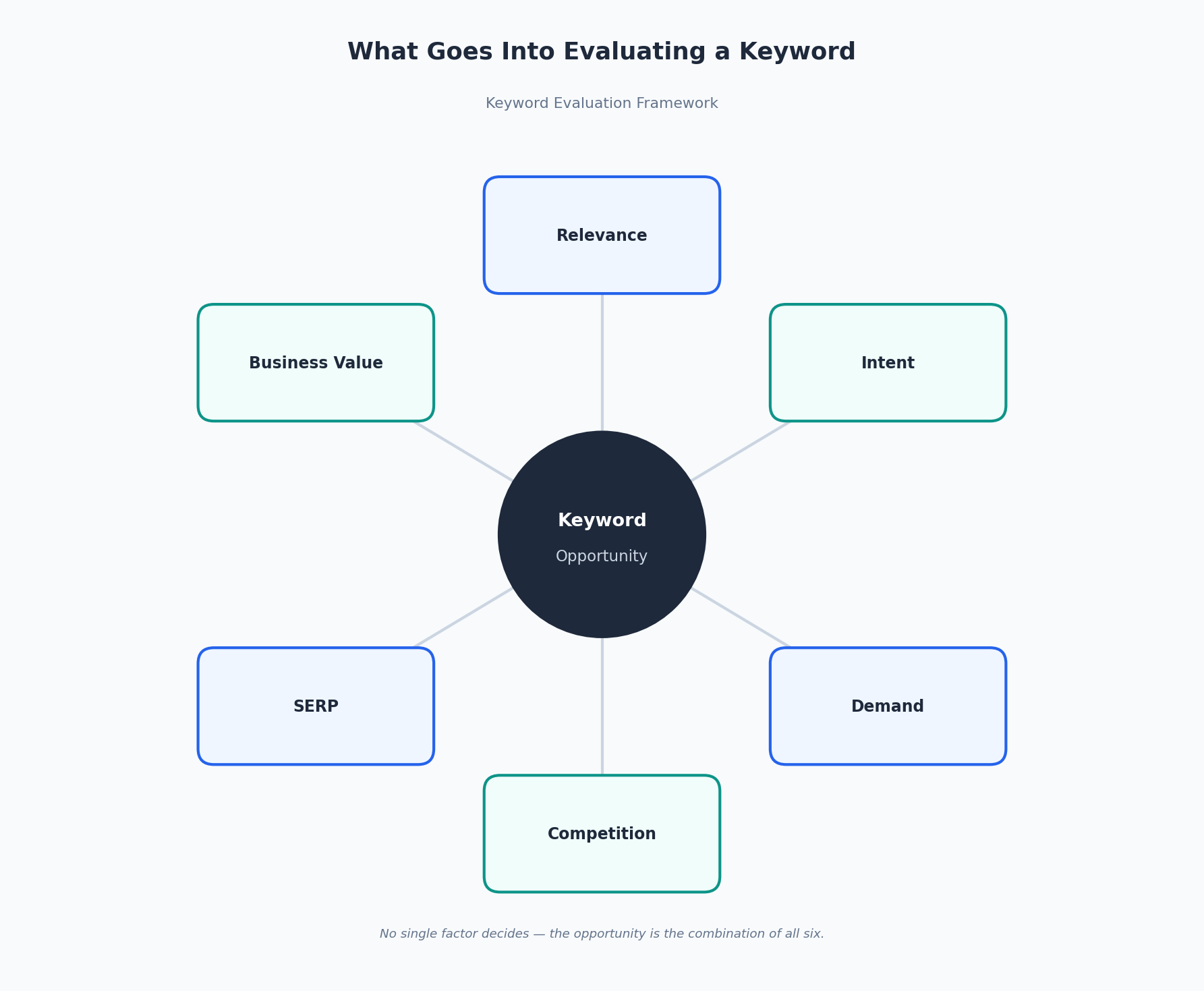 Diagram showing six factors -- relevance, intent, demand, competition, SERP, and business value -- feeding into a central keyword opportunity assessment