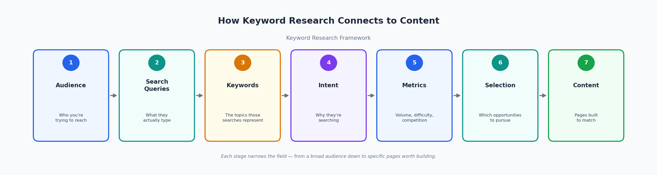 Diagram showing how keyword research connects a broad audience to specific content: audience, search queries, keywords, intent, metrics, selection, and content, in sequence