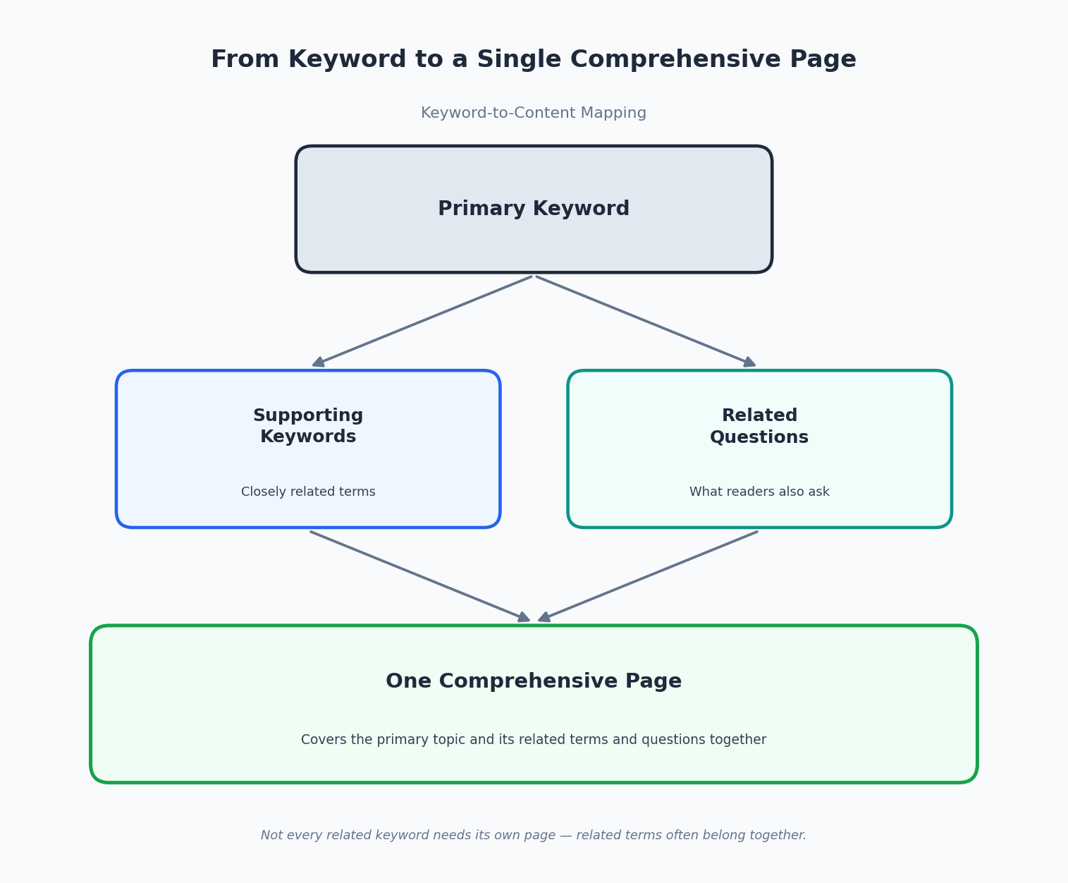 Diagram showing a primary keyword branching into supporting keywords and related questions, which come together on one comprehensive page