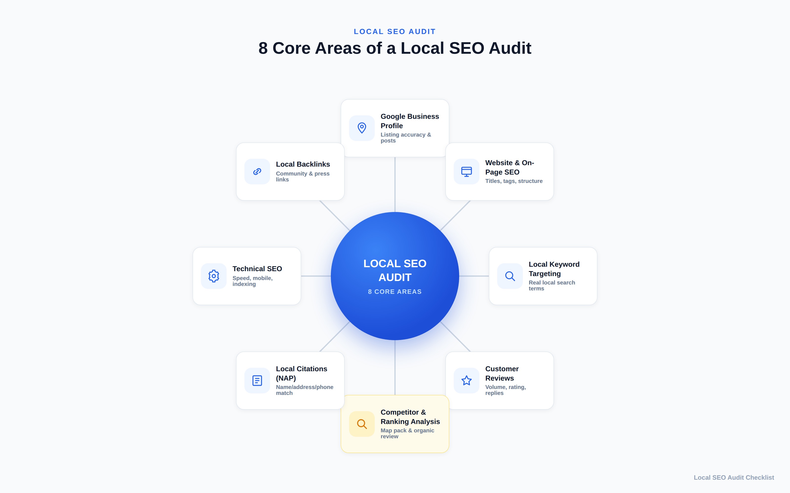 Local SEO audit checklist covering Google Business Profile, website SEO, reviews, citations, and local rankings