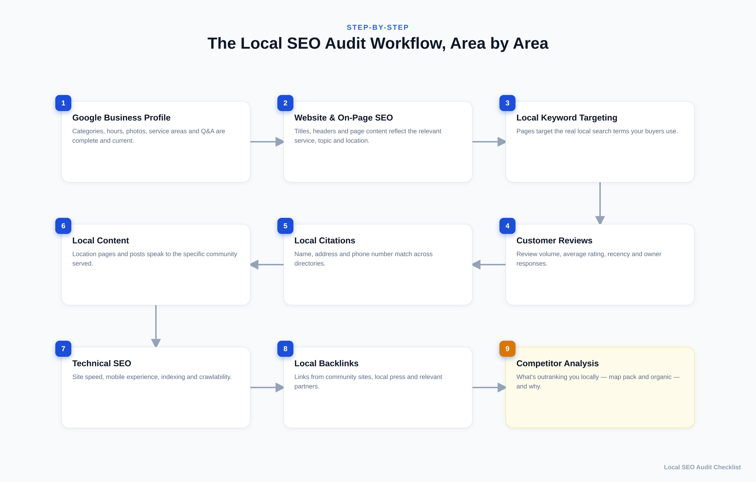 Local SEO audit framework showing Google Business Profile, website, keywords, reviews, citations, content, technical SEO, and backlinks