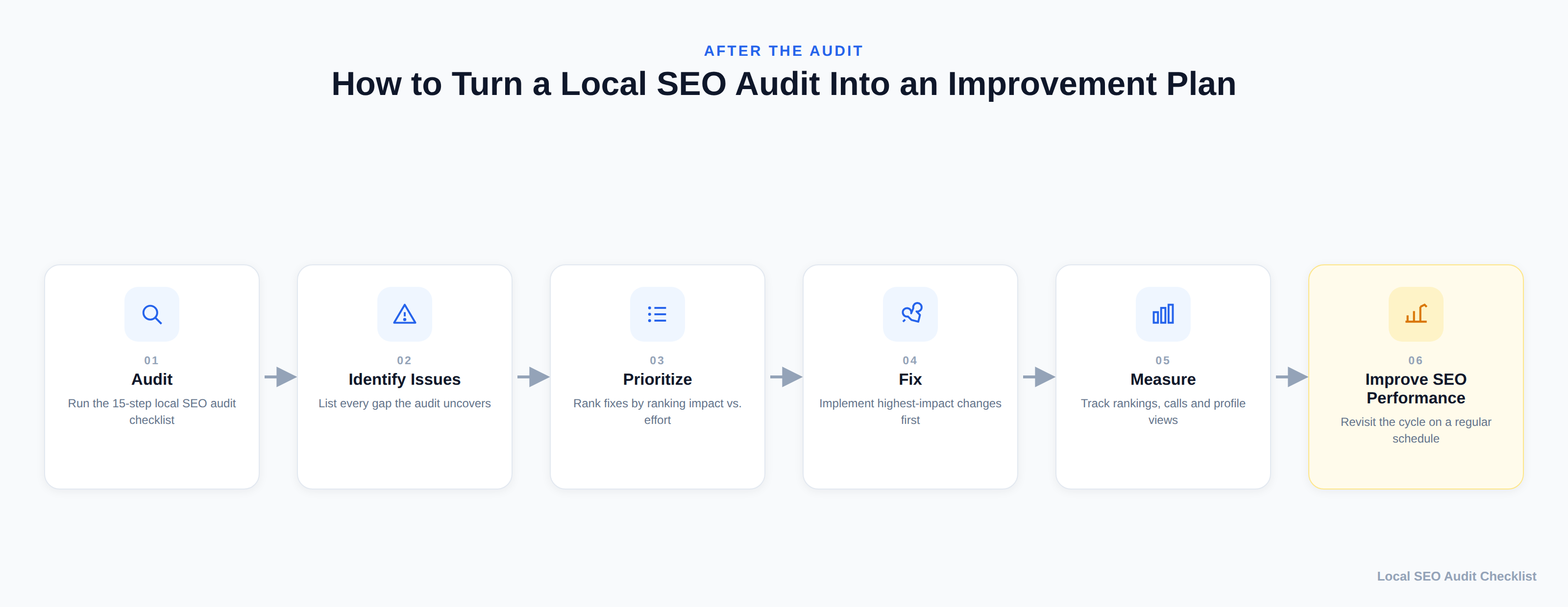Local SEO audit improvement process from identifying issues to improving rankings