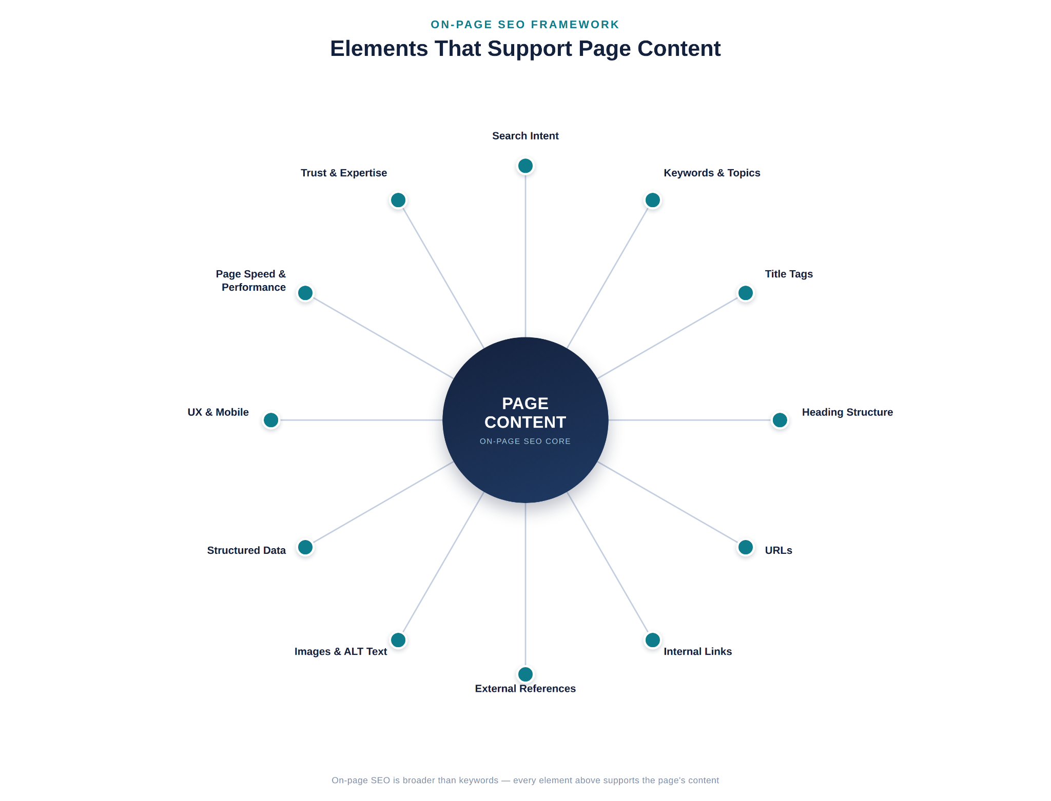On-page SEO framework showing page content connected to search intent, keywords and topics, titles, headings, URLs, links, images, structured data, UX, performance, and trust.