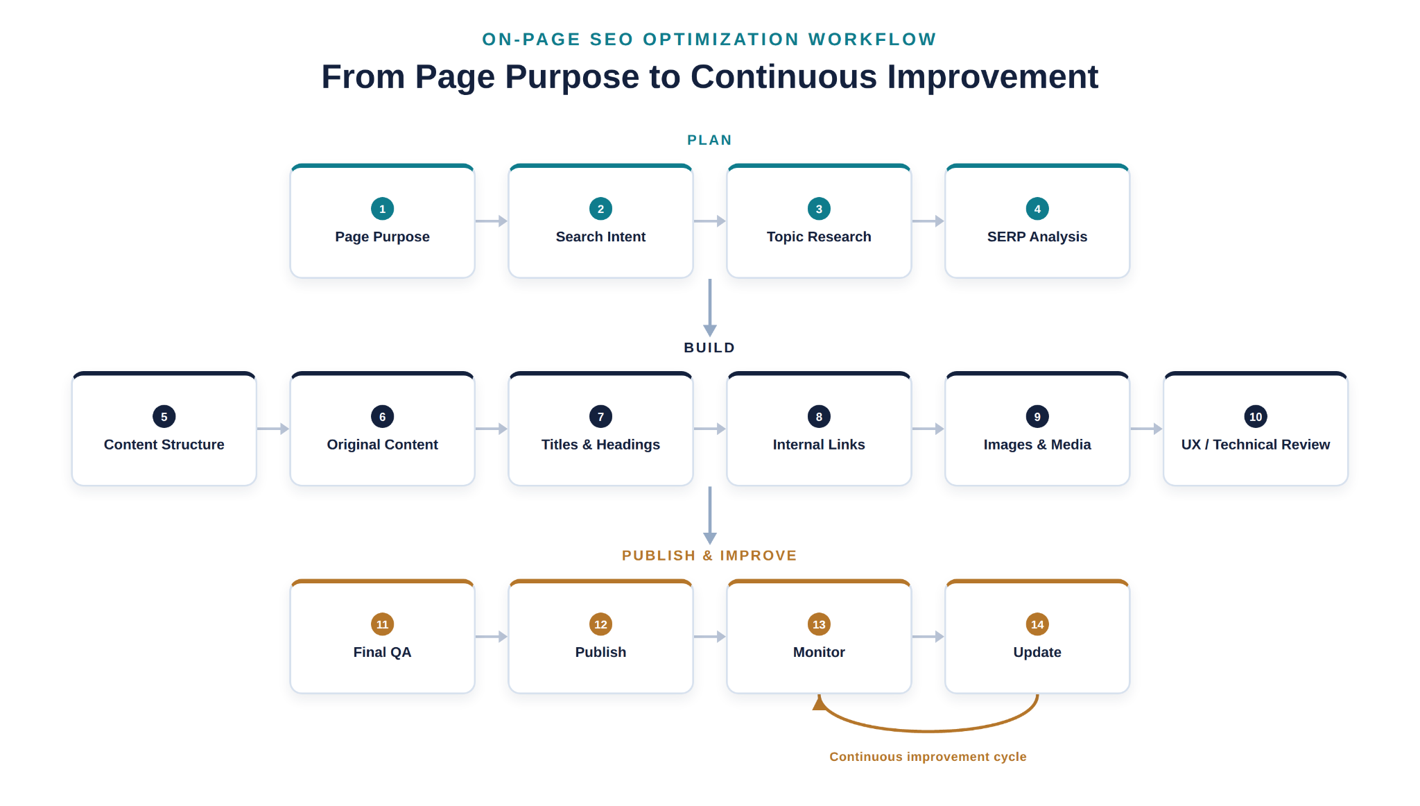 On-page SEO optimization workflow showing page purpose, search intent, research, SERP analysis, content creation, optimization, QA, publishing, monitoring, and updating.