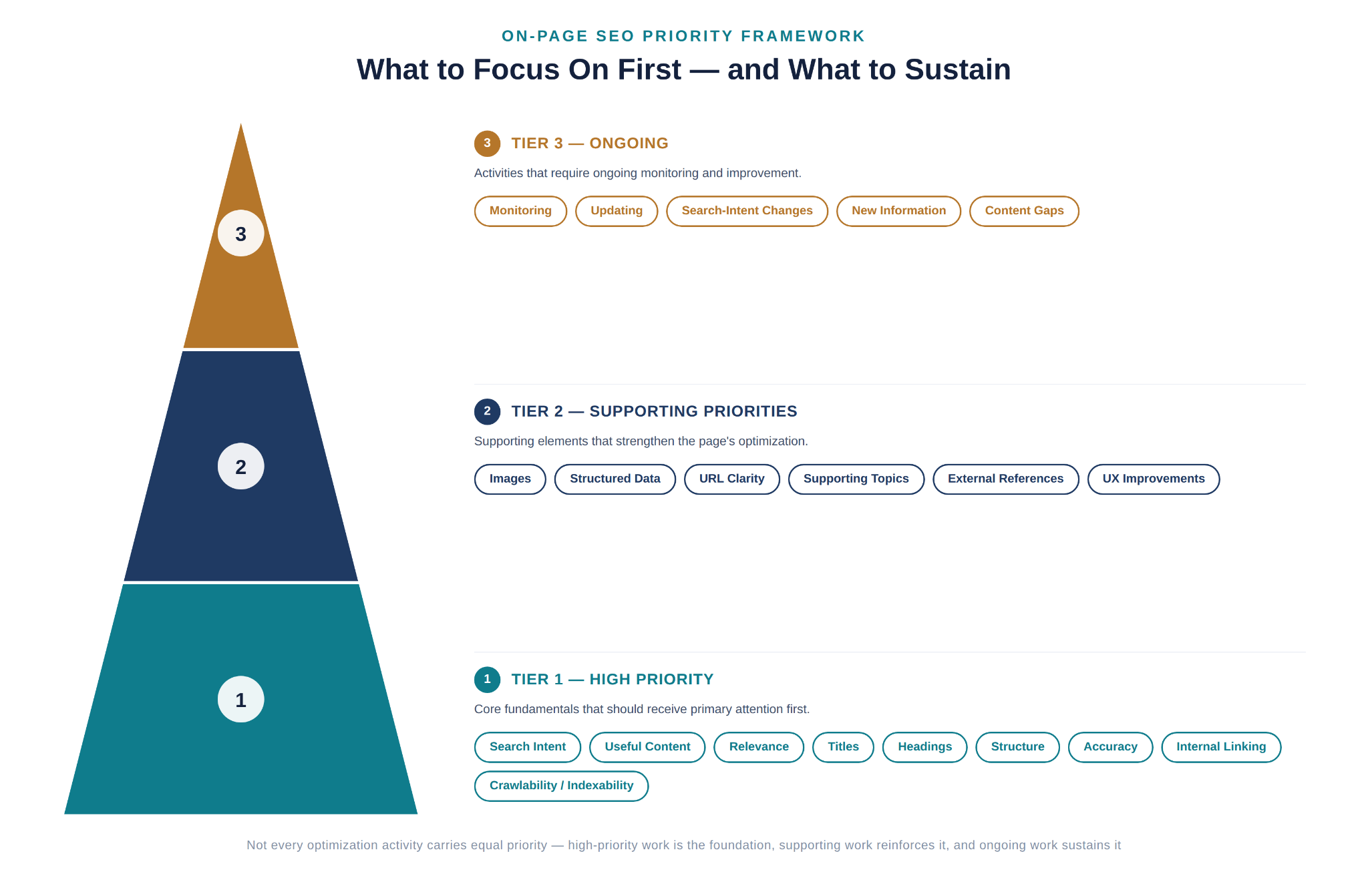 On-page SEO priority framework showing high-priority fundamentals, supporting optimization elements, and ongoing monitoring and content improvement tasks