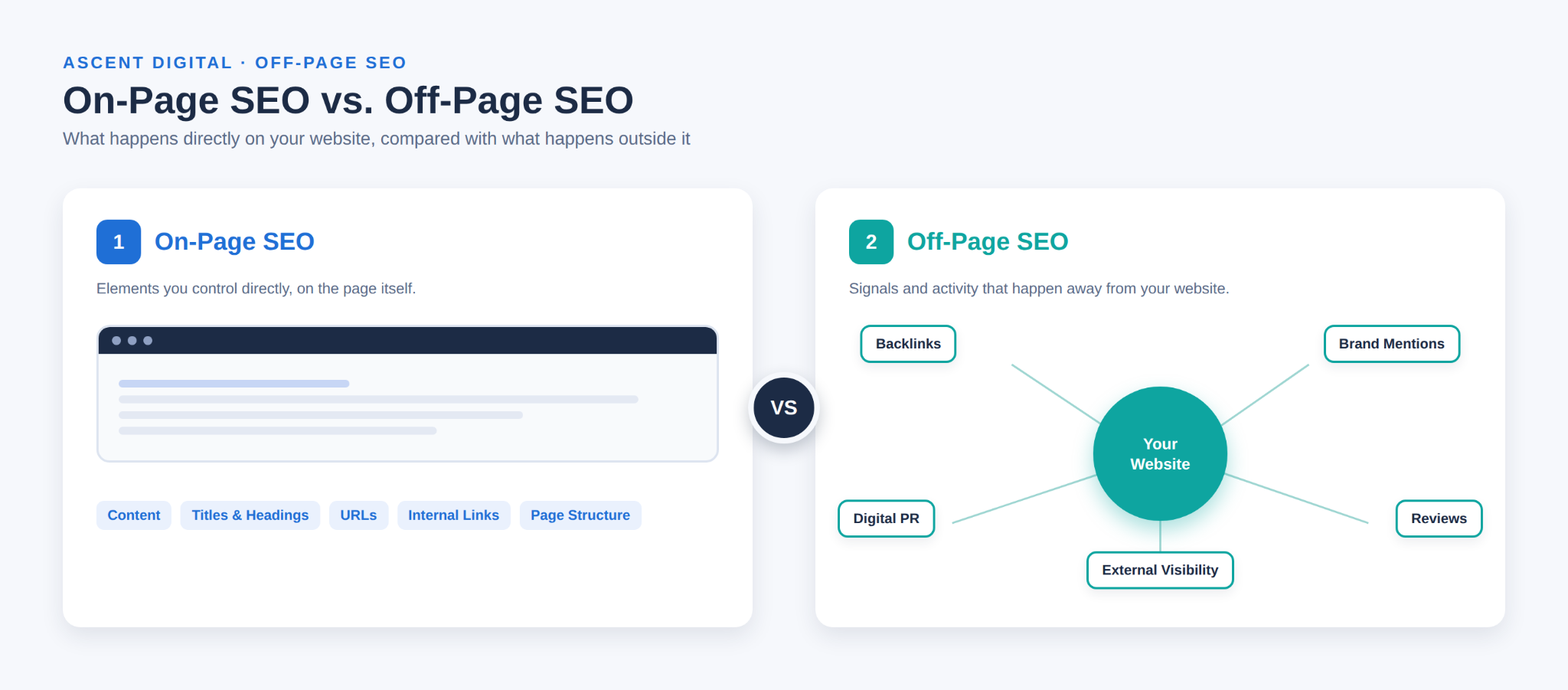 Comparison of on-page SEO elements on a website and off-page SEO signals such as backlinks, mentions, and reviews from external sources.