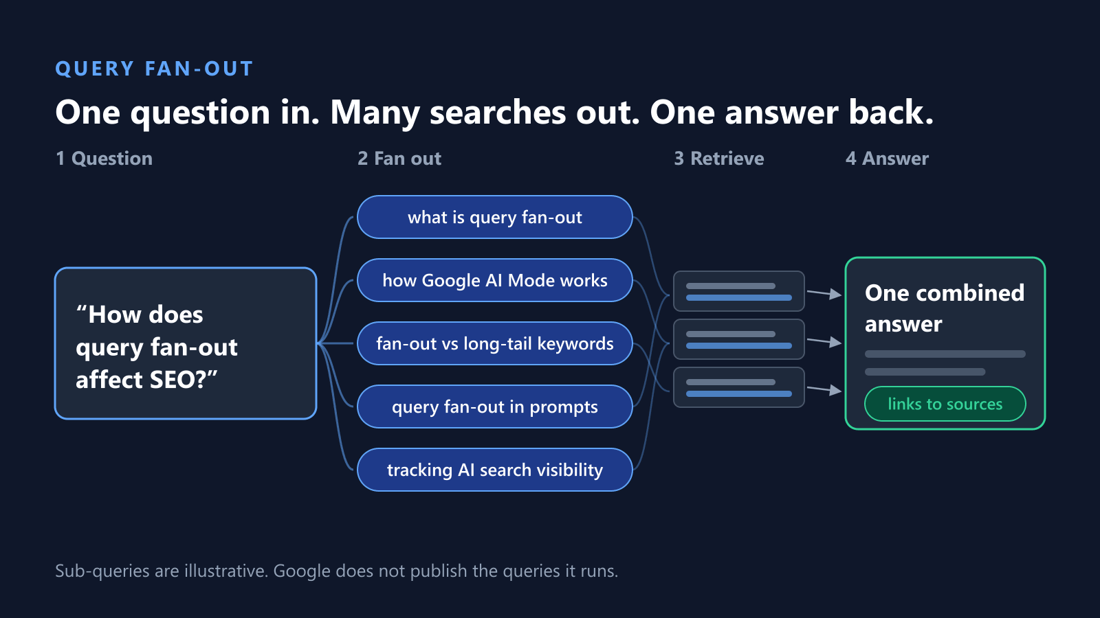 Diagram of the four stages of query fan-out: one question, several related searches, retrieved passages, and one combined answer with links to sources