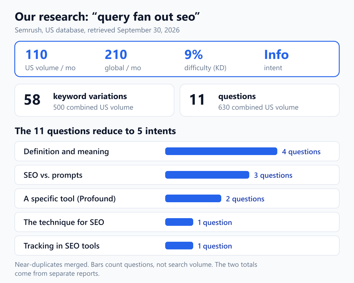 Semrush data for the keyword query fan out seo: 110 US and 210 global monthly searches, 9% keyword difficulty, 58 variations, 11 questions, and the five intent groups the questions reduce to