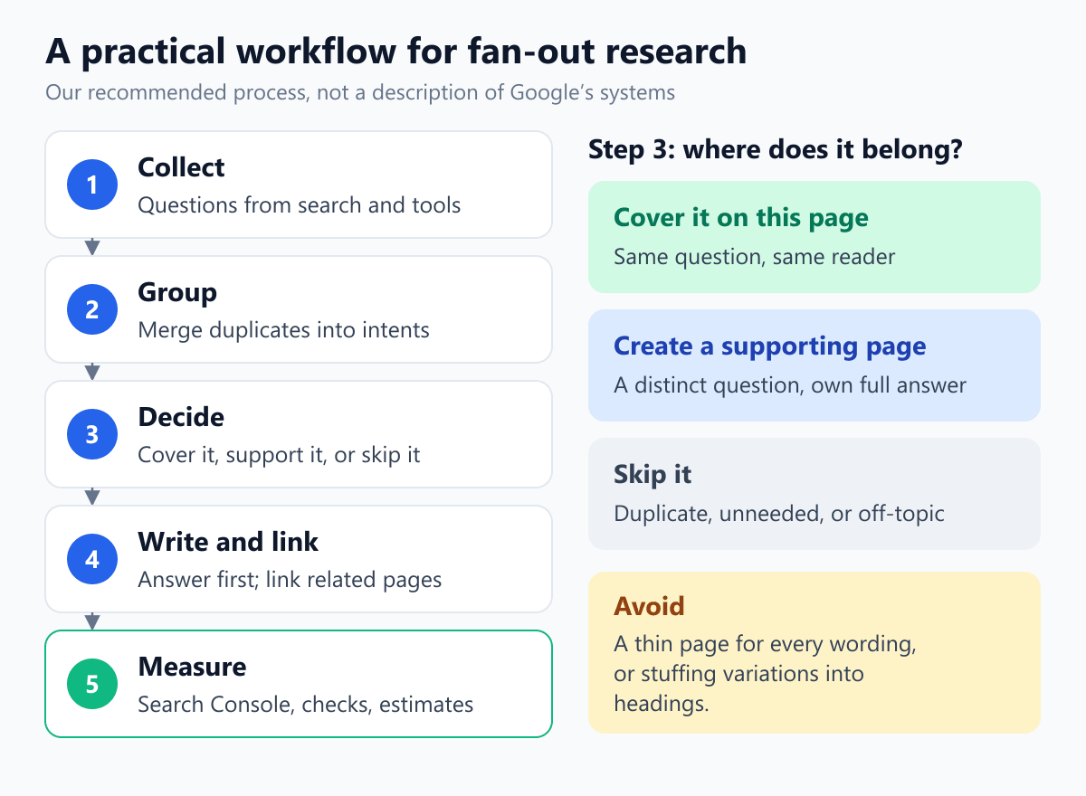 Five-step workflow of collect, group, decide, write and link, and measure, with three placement options for each intent and a warning against thin pages and keyword stuffing