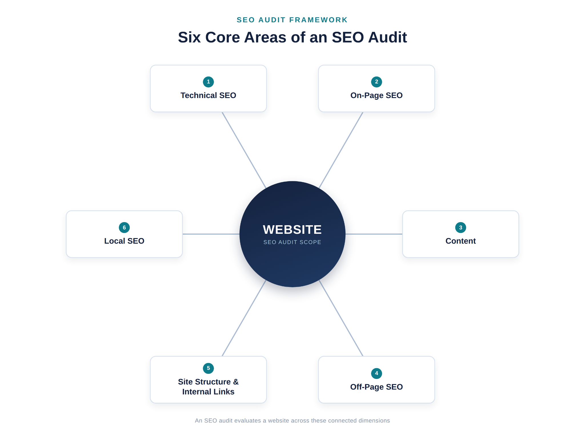 Diagram showing the six major areas of an SEO audit -- technical SEO, on-page SEO, content, off-page SEO, site structure and internal links, and local SEO -- arranged around a central "Website" hub.