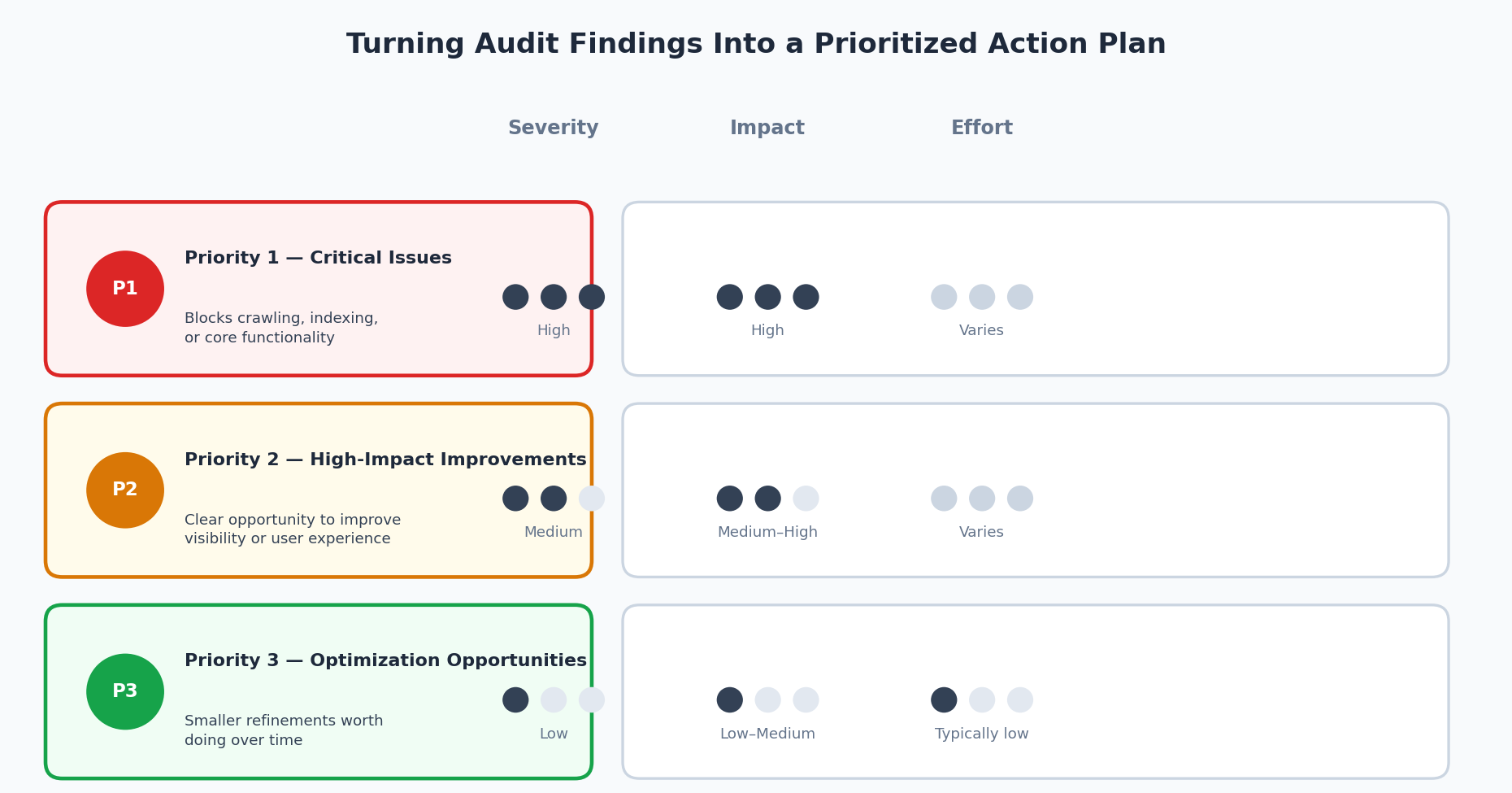 Chart showing how SEO audit findings are grouped into Priority 1, Priority 2, and Priority 3 tiers based on their severity, impact, and effort