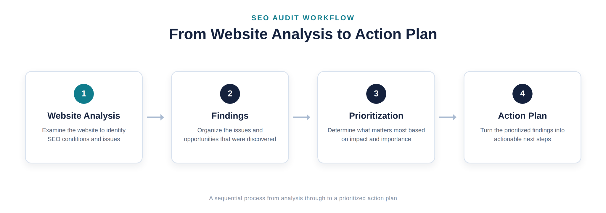 Flowchart showing the SEO audit workflow moving from website analysis to findings, then prioritization, then an action plan