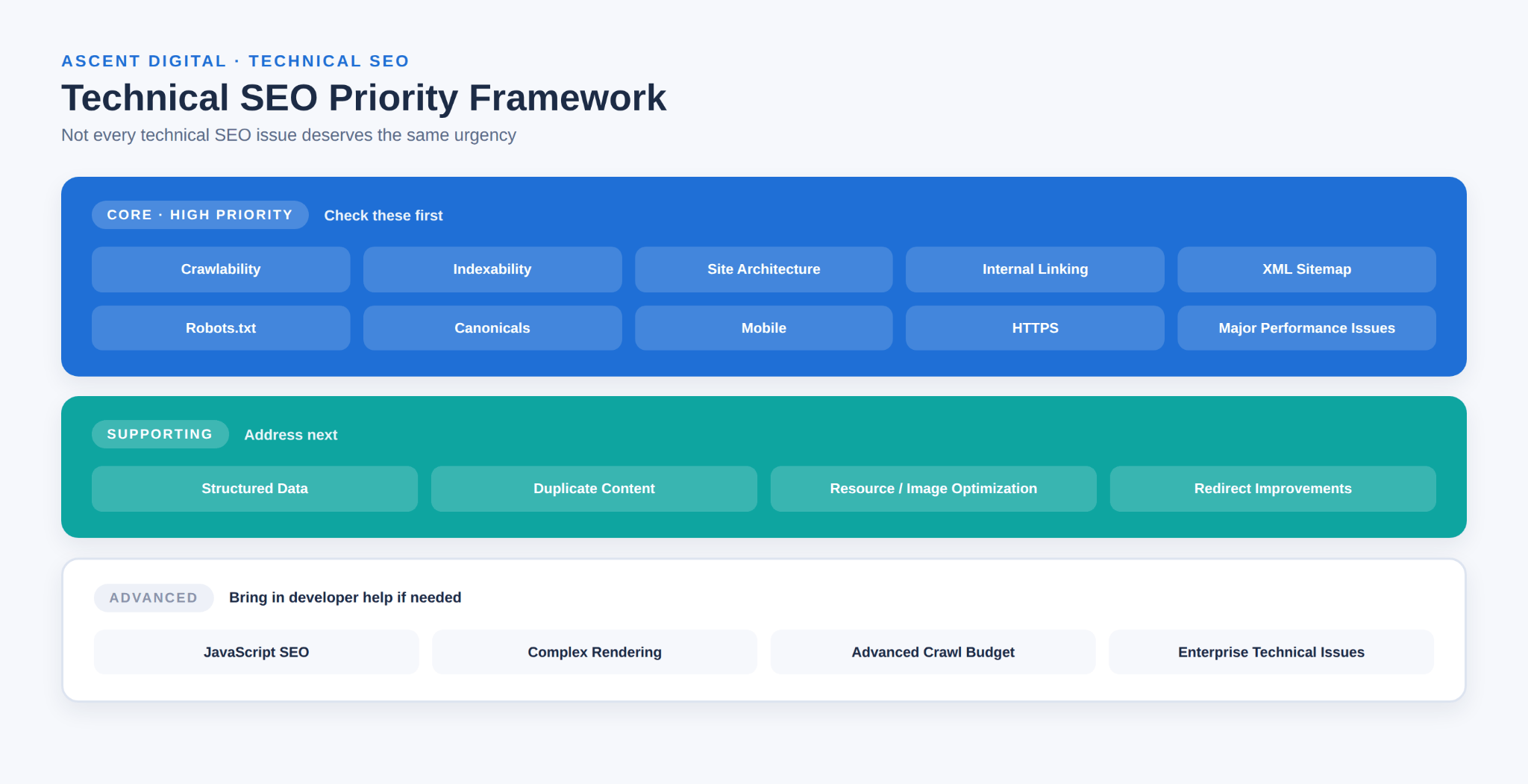 Technical SEO priority framework showing core beginner checks, supporting improvements, and advanced issues that may need developer help.