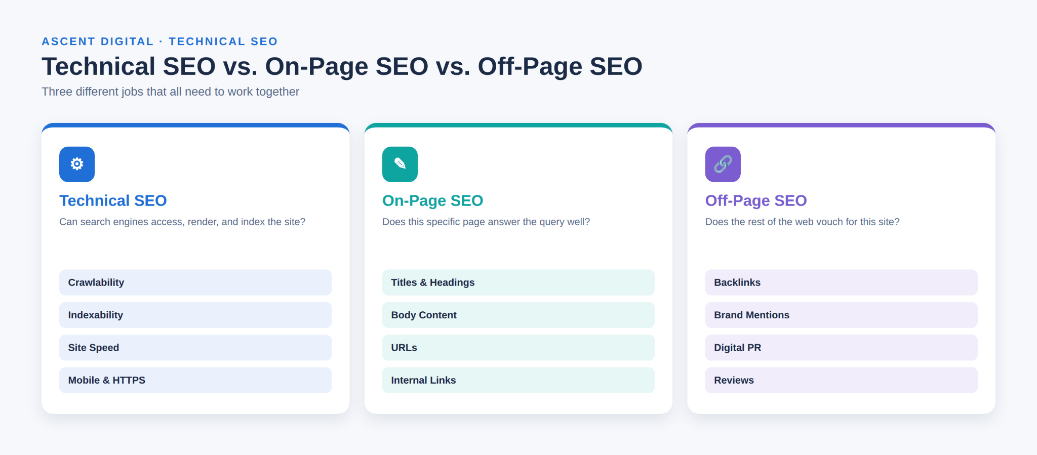 Comparison of technical SEO, on-page SEO, and off-page SEO showing what each category covers, such as crawlability, page content, and backlinks.
