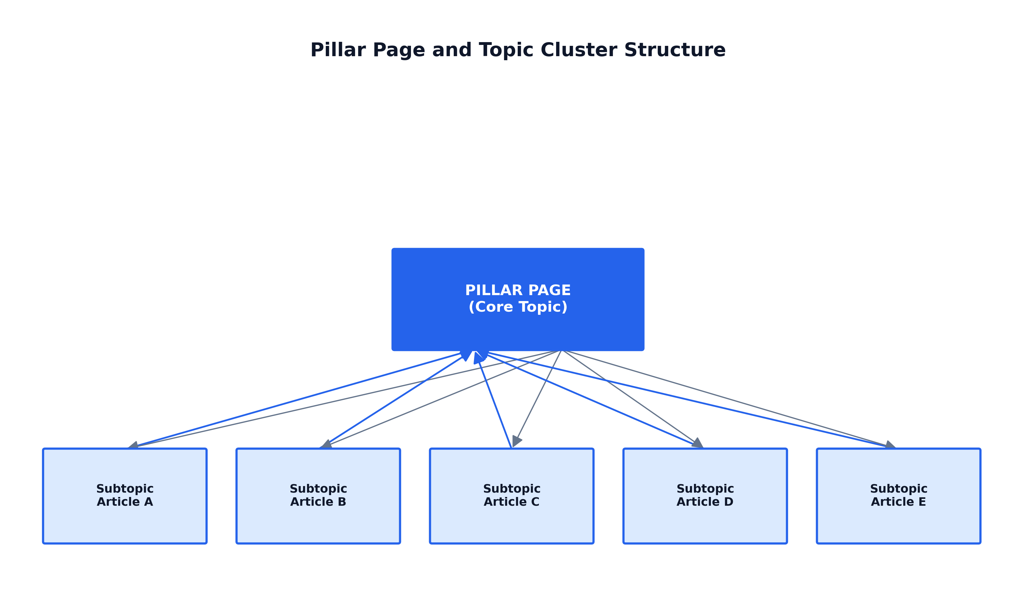 Diagram of a pillar page linked to five subtopic cluster articles, with links pointing back to the pillar
