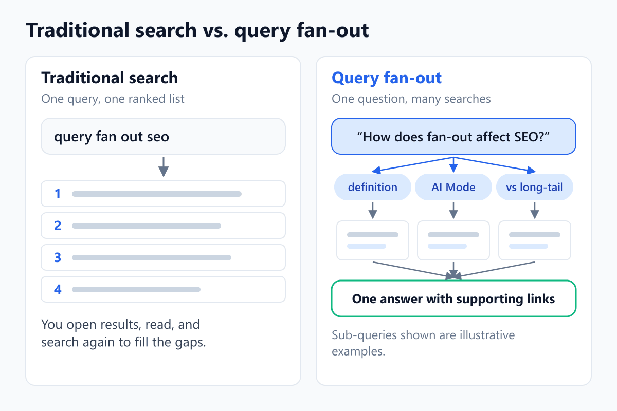 Comparison of traditional search, where one query returns one ranked list, and query fan-out, where one question becomes several searches combined into one answer with links